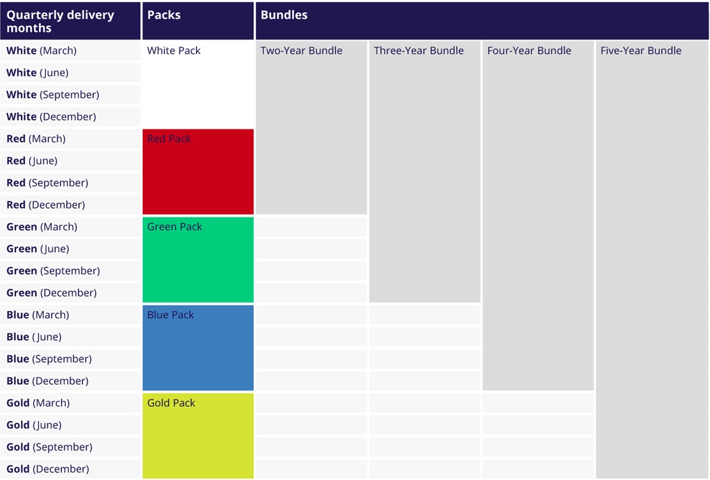 EURIBOR Packs and Bundle strategies - graph visual