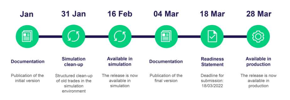 OTC12.0 timeline