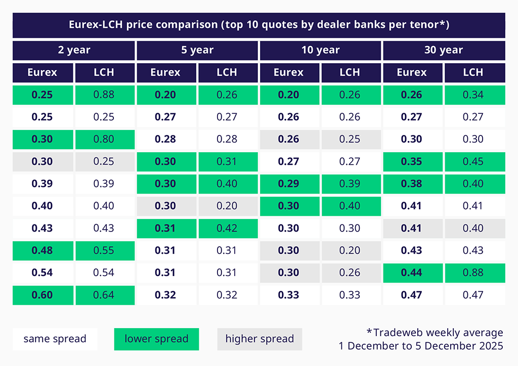 Eurex-LCH price comparison top 10 quotes by dealer banks per tenor
