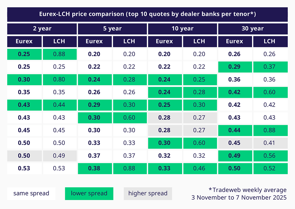 Eurex-LCH price comparison top 10 quotes by dealer banks per tenor
