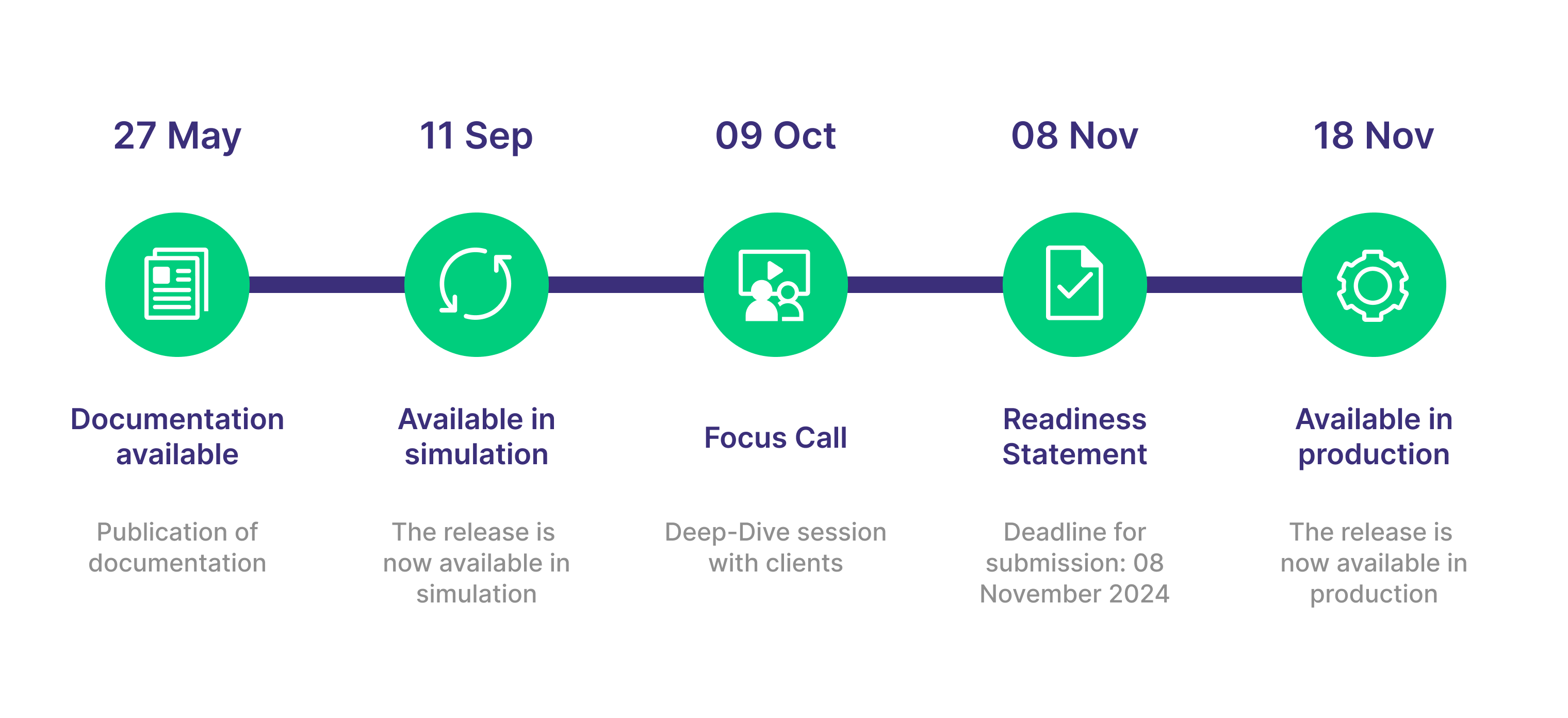 C7 9.1 timeline-01