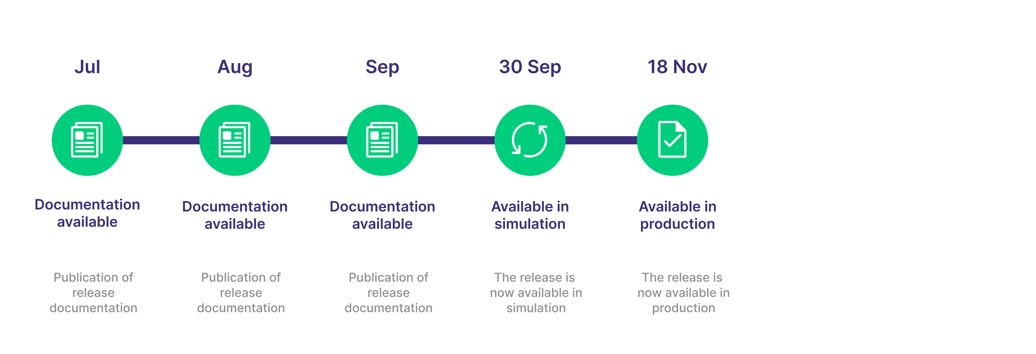 C7 SCS Release 1.2 - Timeline-01