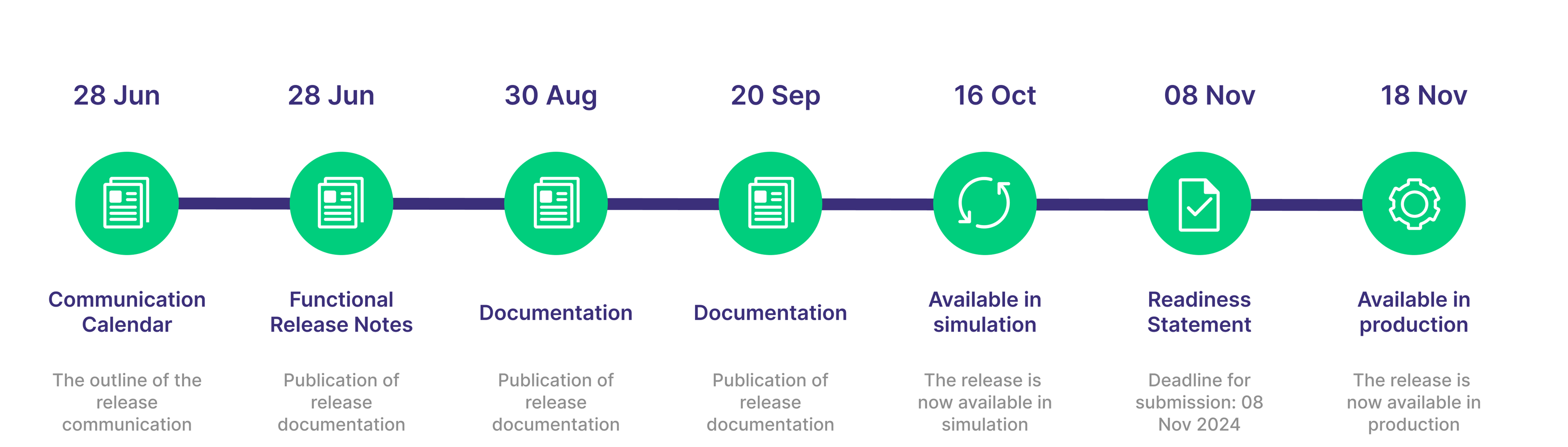 OTC Release 17.0_Timeline