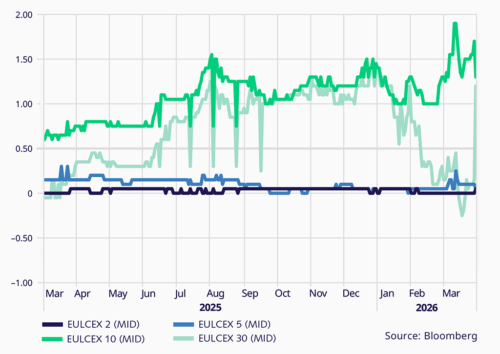 Eurex-LCH basis - line chart for the product