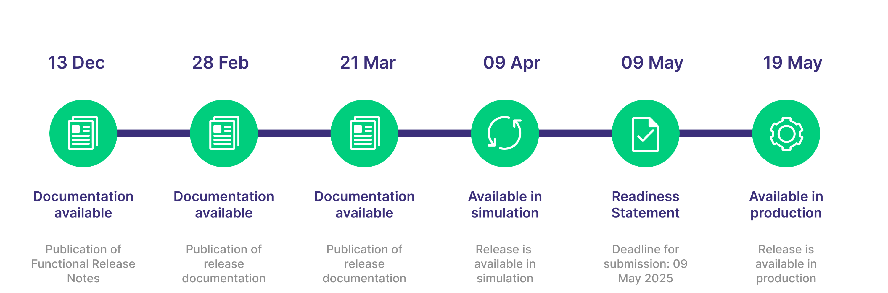 OTC Release 17.0_Timeline