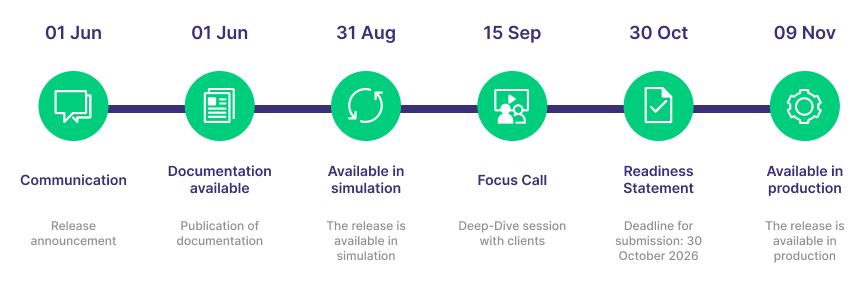 Timeline C712.0 Release