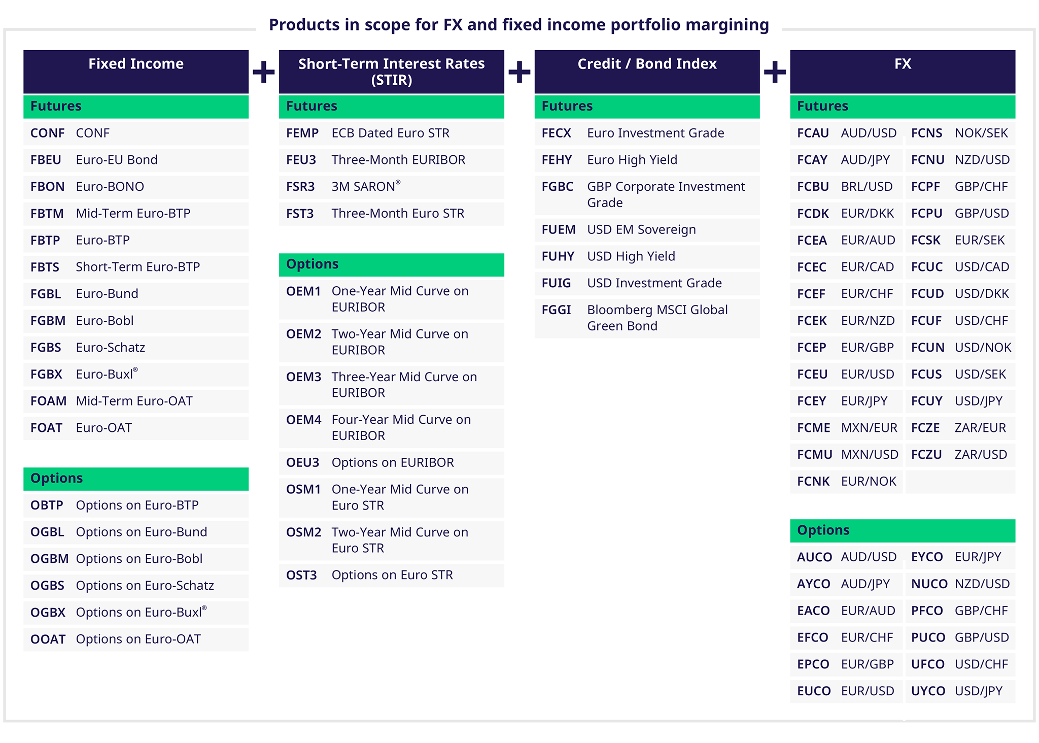 Products in scope for FX and fixed income portfolio margining